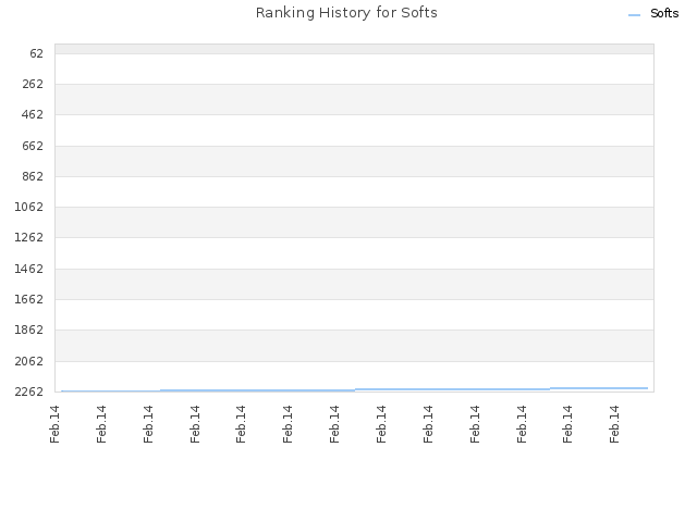 Ranking History for Softs