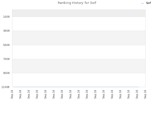 Ranking History for Soif
