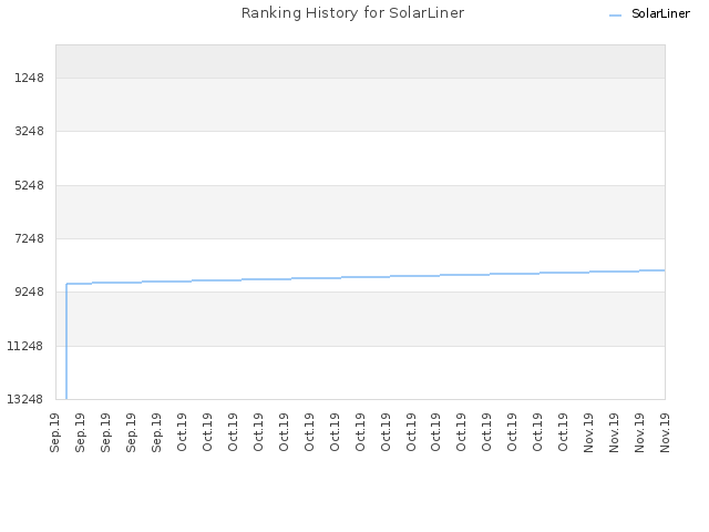 Ranking History for SolarLiner