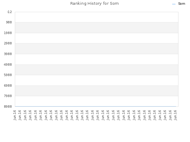 Ranking History for Som