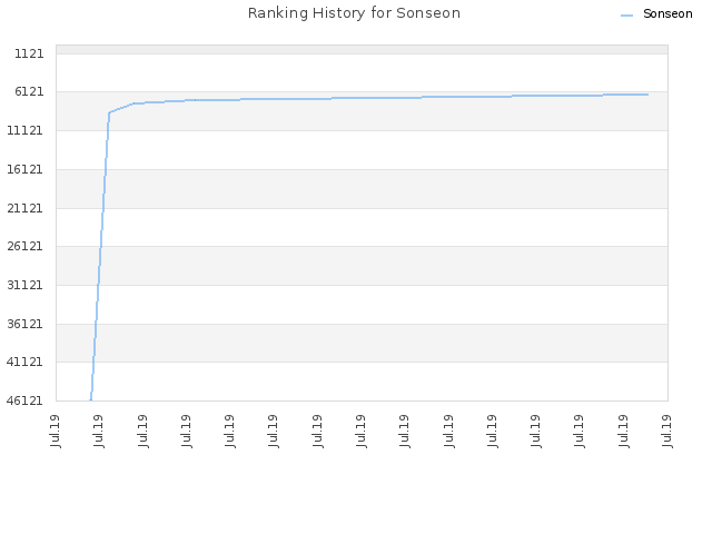 Ranking History for Sonseon