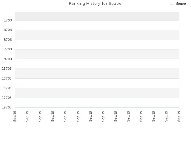 Ranking History for Soube