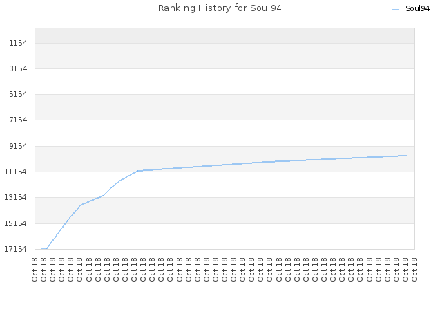 Ranking History for Soul94