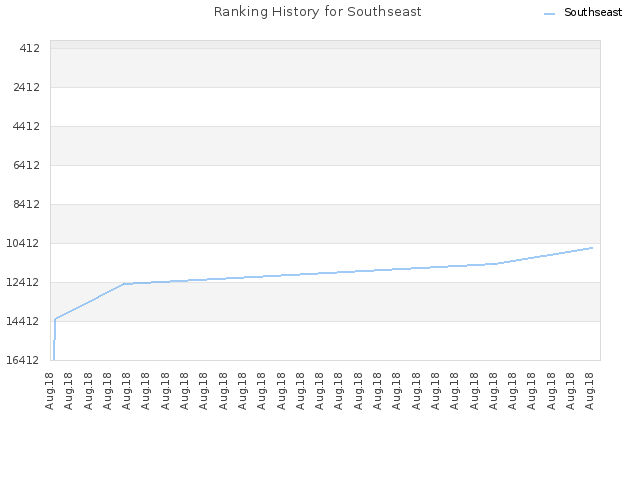Ranking History for Southseast
