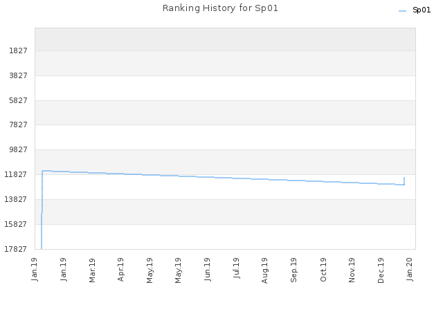 Ranking History for Sp01