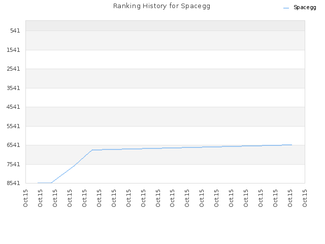 Ranking History for Spacegg