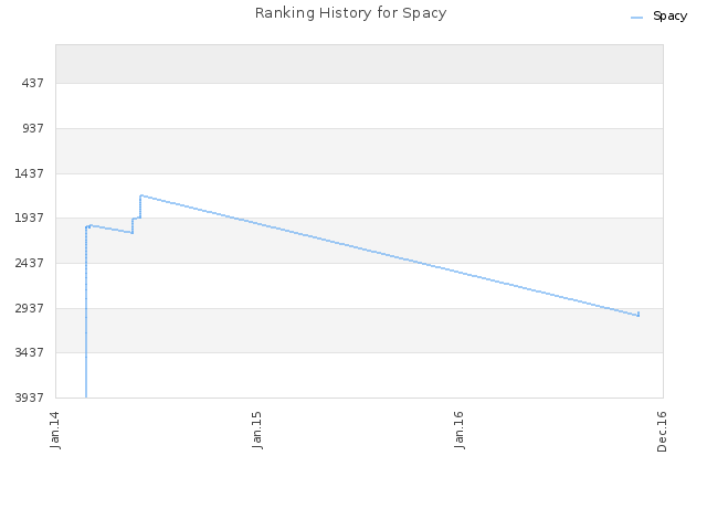 Ranking History for Spacy