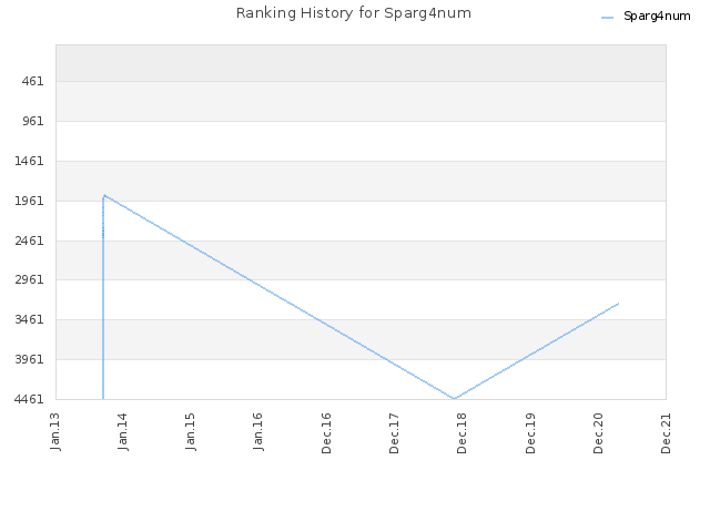 Ranking History for Sparg4num