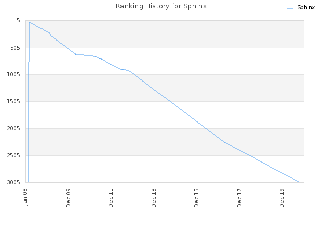Ranking History for Sphinx