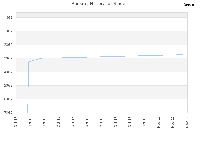 Ranking History for Spider