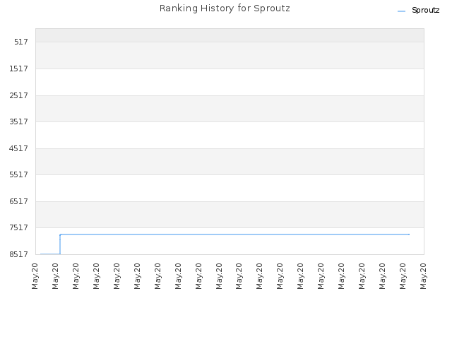 Ranking History for Sproutz