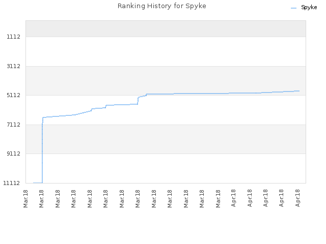Ranking History for Spyke