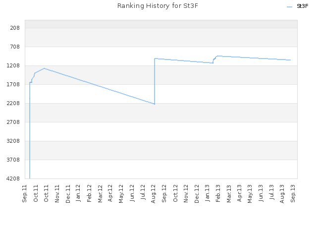 Ranking History for St3F