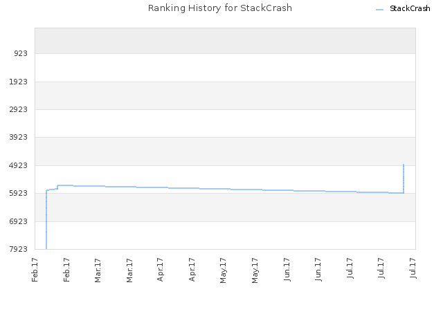 Ranking History for StackCrash