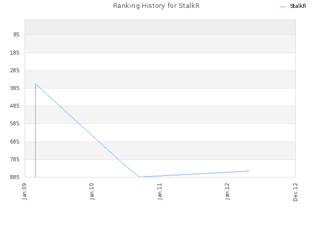 Ranking History for StalkR