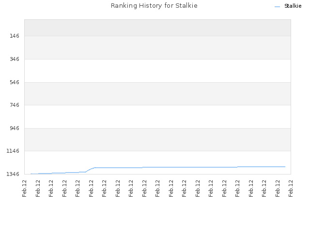 Ranking History for Stalkie