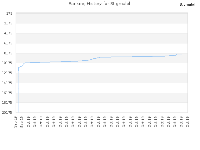 Ranking History for Stigmalol