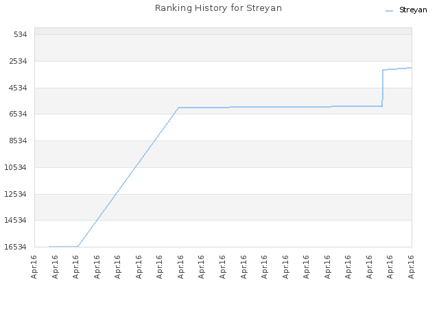 Ranking History for Streyan