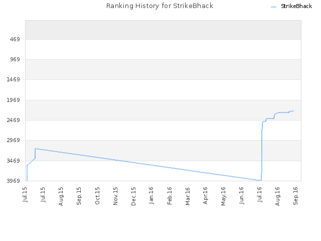 Ranking History for StrikeBhack