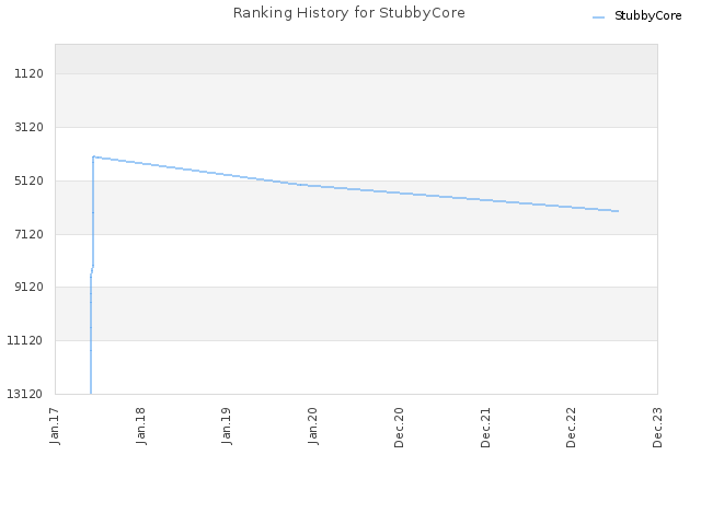 Ranking History for StubbyCore