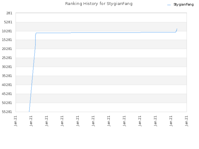 Ranking History for StygianFang