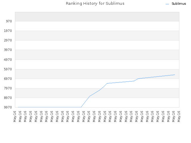 Ranking History for Sublimus