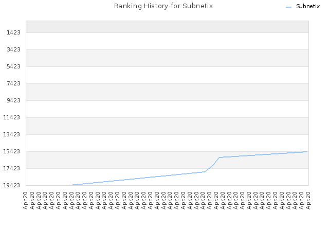 Ranking History for Subnetix