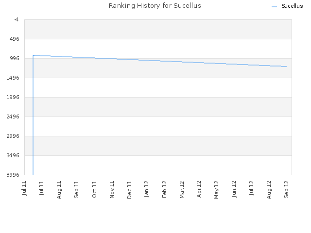 Ranking History for Sucellus