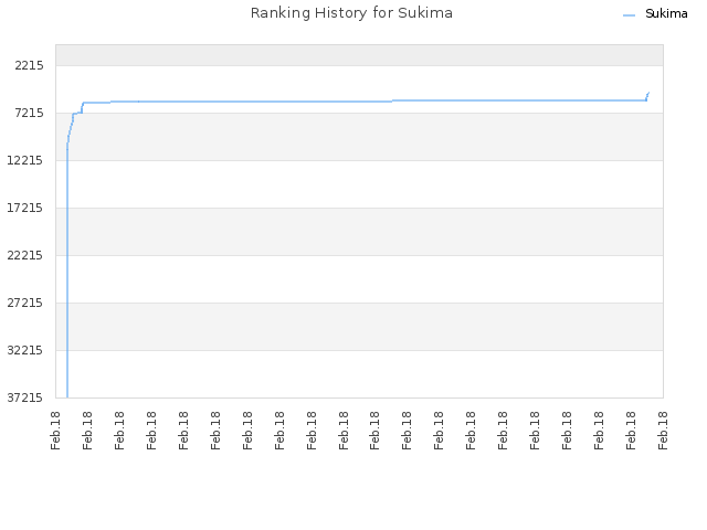 Ranking History for Sukima