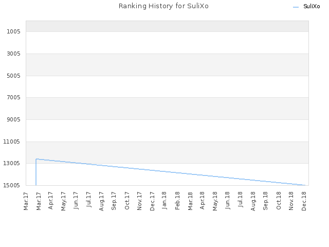 Ranking History for SuliXo