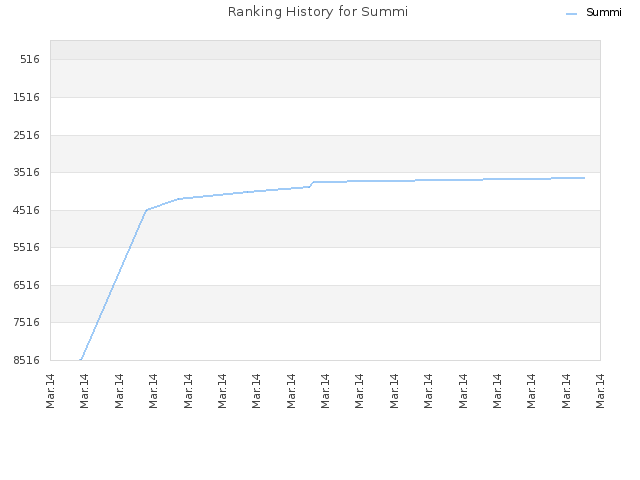 Ranking History for Summi