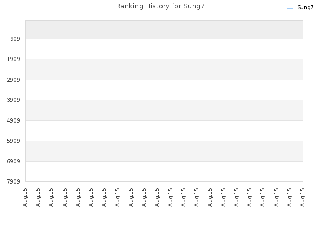 Ranking History for Sung7