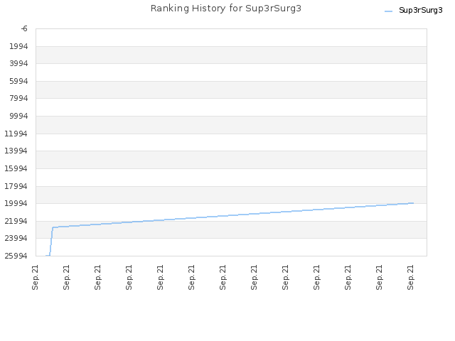 Ranking History for Sup3rSurg3