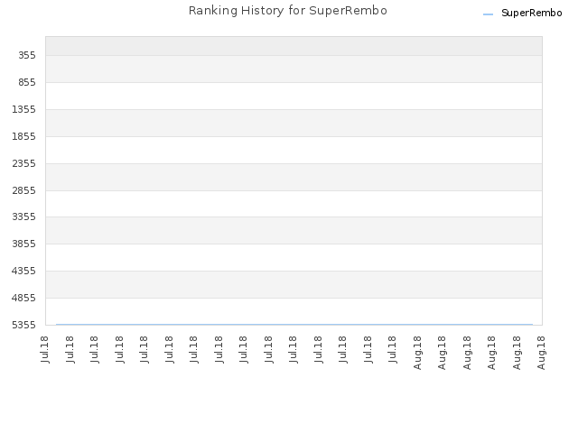 Ranking History for SuperRembo