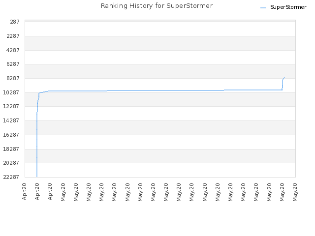 Ranking History for SuperStormer