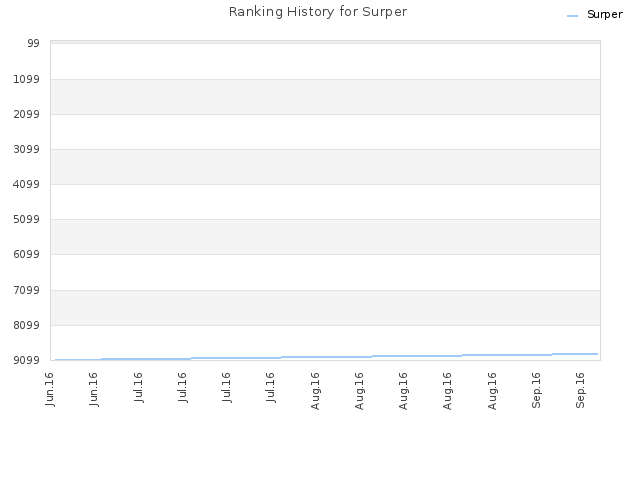 Ranking History for Surper