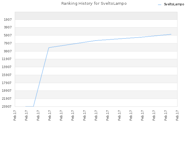 Ranking History for SveltoLampo