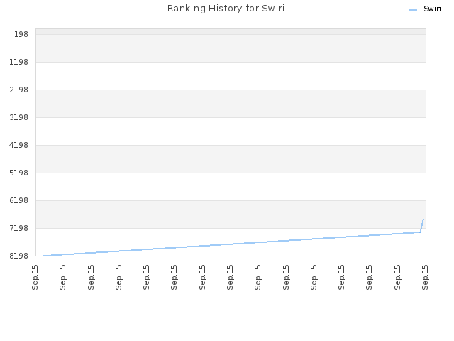 Ranking History for Swiri