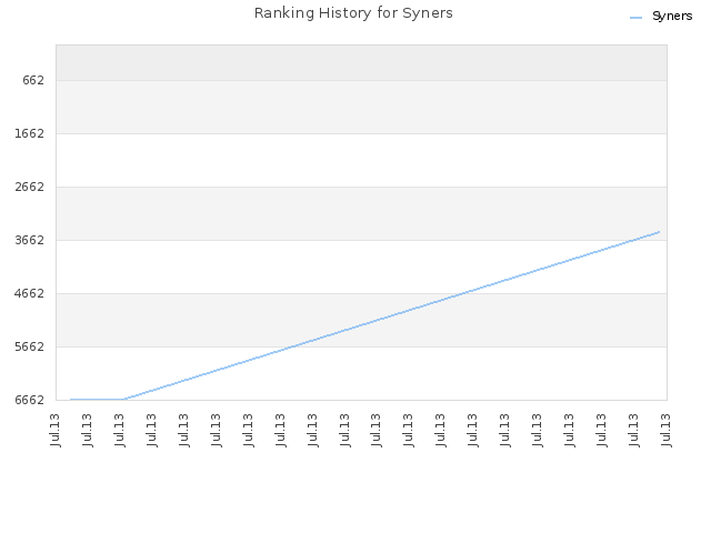 Ranking History for Syners
