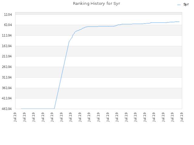 Ranking History for Syr