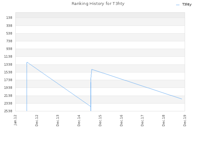 Ranking History for T3hty