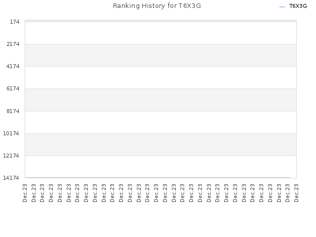 Ranking History for T6X3G