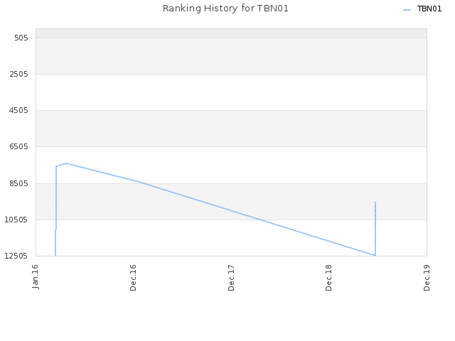 Ranking History for TBN01