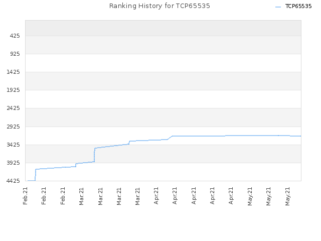 Ranking History for TCP65535