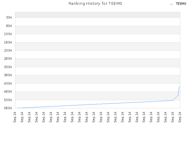 Ranking History for TEEM0