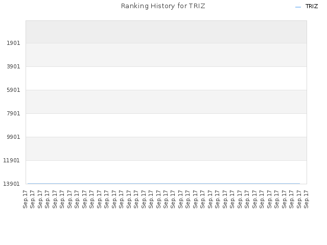 Ranking History for TRIZ