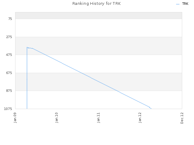 Ranking History for TRK