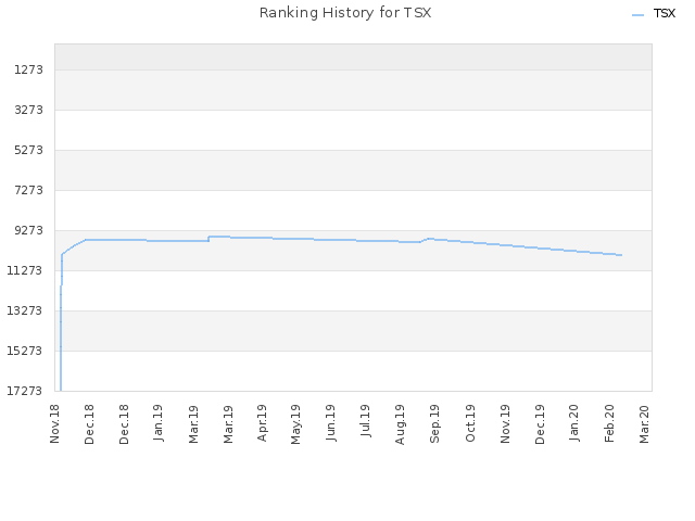 Ranking History for TSX