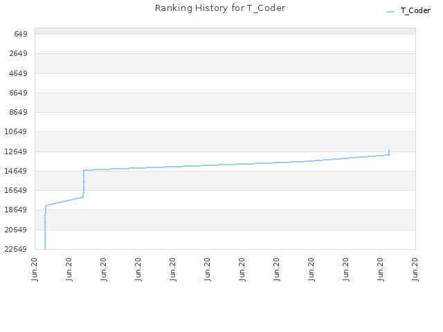 Ranking History for T_Coder