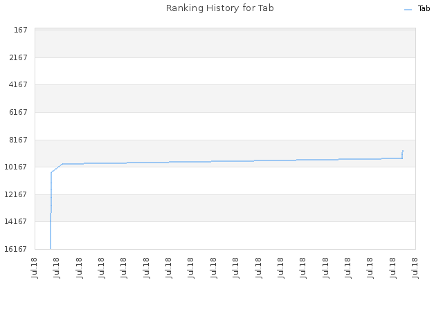 Ranking History for Tab
